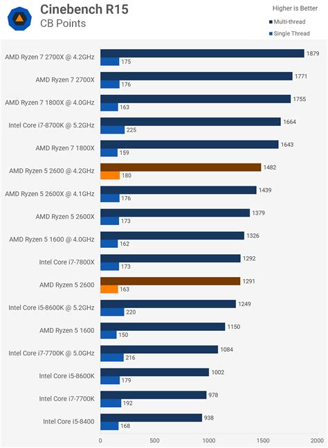 ryzen 5 2600 vs 2400g|AMD Ryzen 5 2400G vs 2600 .